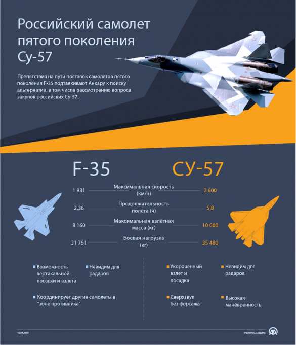 Турция угрожает США российскими Су-57: в Анкаре сравнили «Сушки» с F-35 (ФОТО) | Русская весна
