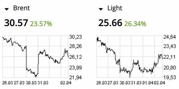 Нефть и рубль пошли в рост после заявления Трампа, однако есть одно «но» | Русская весна