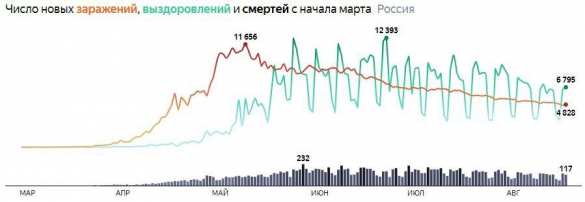 16 тысяч умерших: коронавирус в России | Русская весна