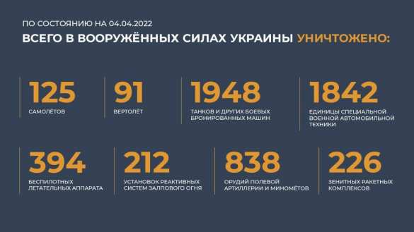 Спецоперация на Украине: итоги от Минобороны России (ФОТО) | Русская весна