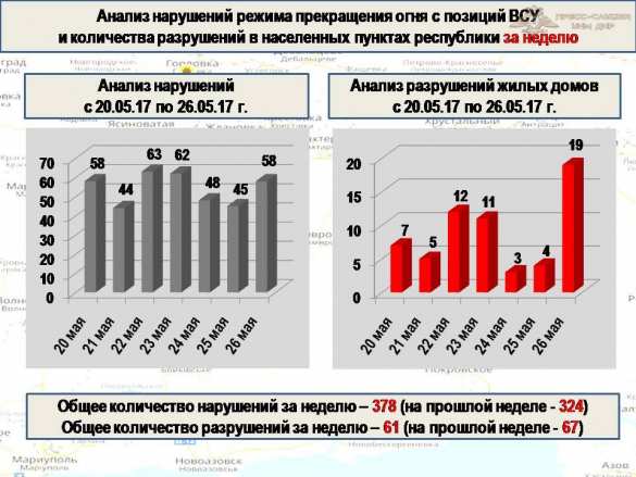 «Русская Весна» публикует полную сводку о военной ситуации в ДНР за 20—26 мая (ИНФОГРАФИКА) | Русская весна