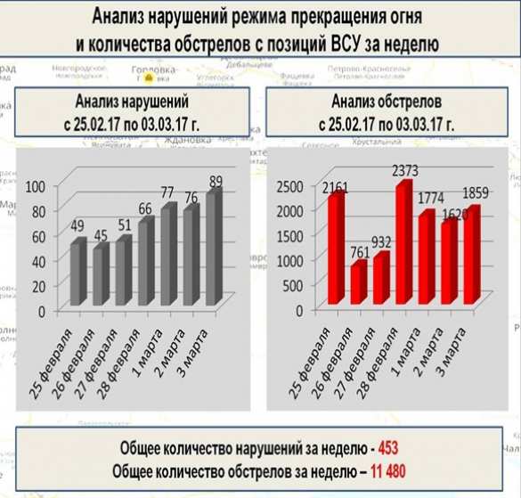 11,5 тысяч обстрелов: «Русская Весна» публикует полную сводку о военной ситуации в ДНР за 25 февраля — 3 марта (ИНФОГРАФИКА) | Русская весна