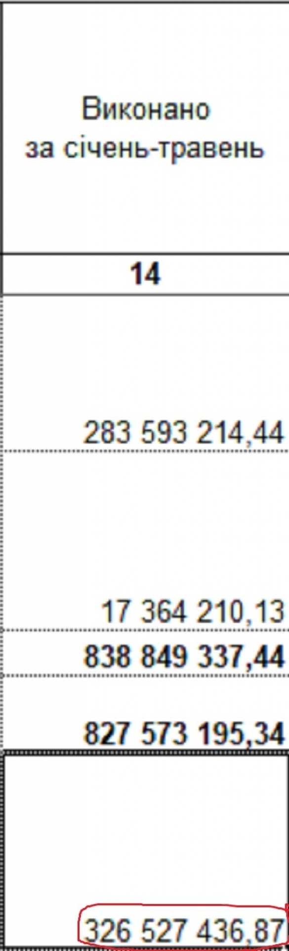 «Офис» Зеленского обходится украинцам дороже, чем администрация Порошенко (ФОТО) | Русская весна