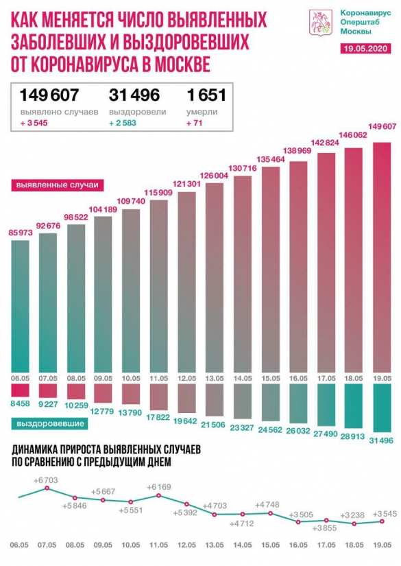 Почти 300 тыс. заразившихся: коронавирус в России | Русская весна