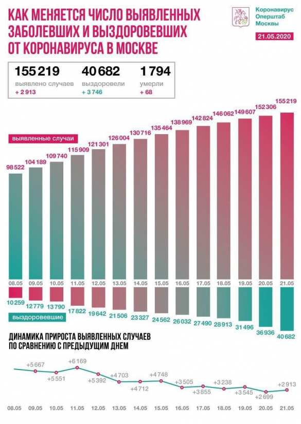 317 тыс. заразившихся и 92 тыс. выздоровевших: коронавирус в России | Русская весна