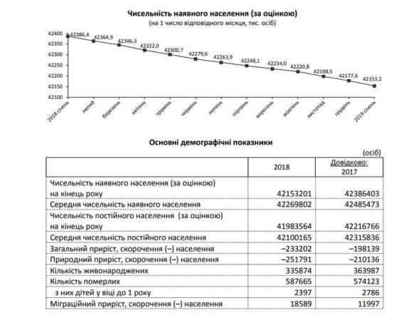 Безрадостные цифры: за год украинцев стало меньше на 233 тысячи | Русская весна