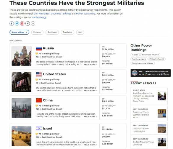 Россия возглавила рейтинг сильнейших армий мира в американском СМИ | Русская весна