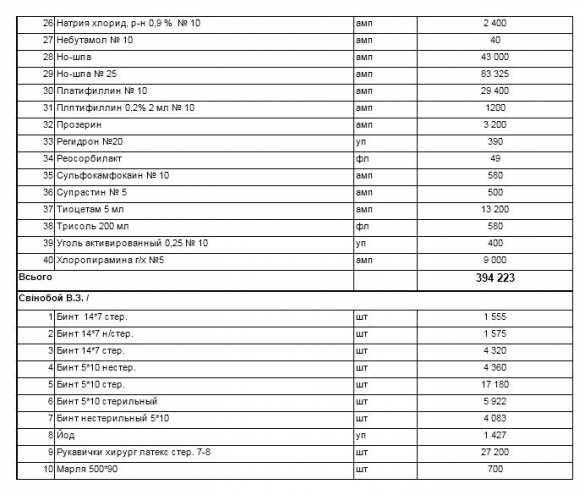 Врачи одесской «Скорой помощи» выезжают на вызовы без необходимых препаратов, нет даже анальгина (ДОКУМЕНТ) | Русская весна