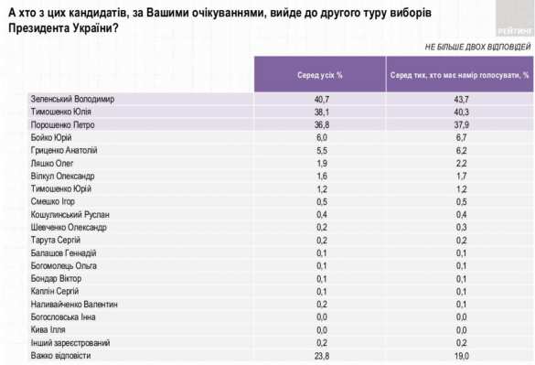 На Украине опубликован последний рейтинг кандидатов в президенты (ИНФОГРАФИКА) | Русская весна