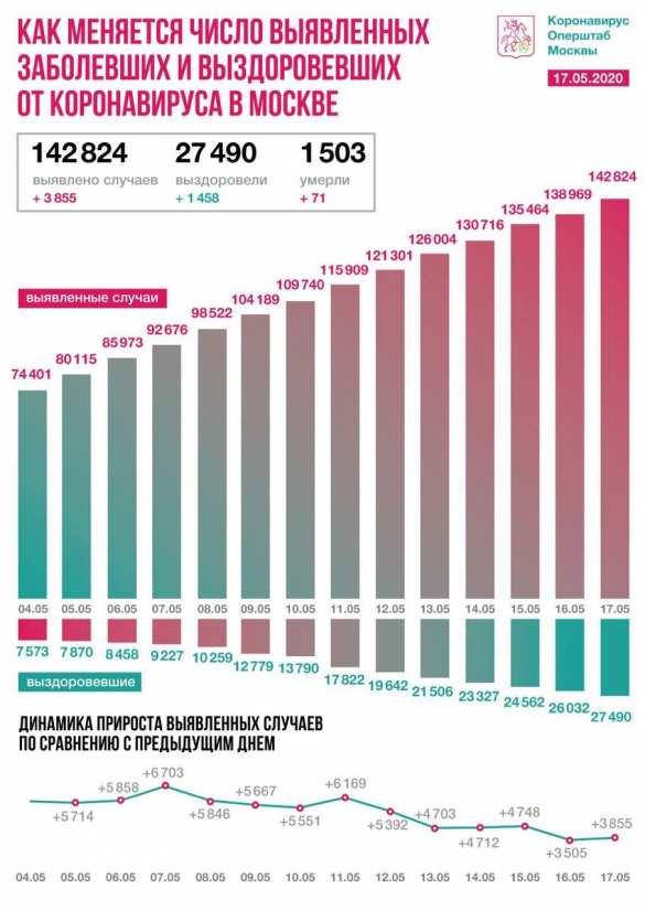 Число вылечившихся стабильно увеличивается: коронавирус в России (ВИДЕО) | Русская весна