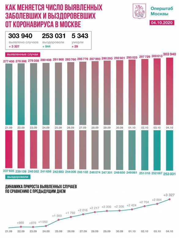 Covid-19: суточный прирост в России превысил 10 тысяч человек впервые с мая (ВИДЕО) | Русская весна