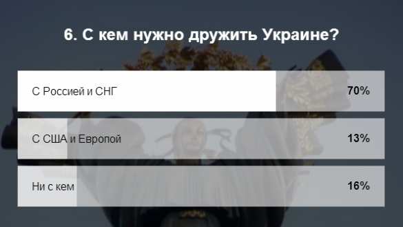 «Идеальная Украина» — какая она? Шокирующие данные опроса (ФОТО) | Русская весна
