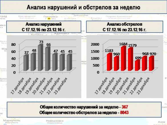 Взводы «Градов» и «Смерчей» и 10 попыток прорыва: полная сводка о военной ситуации в ДНР за 17—23 декабря (ИНФОГРАФИКА) | Русская весна