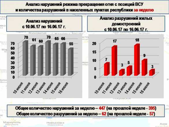 Командиры ВСУ продают Армии ДНР свои позиции: полная сводка о военной ситуации в ДНР за 10—16 июня (ИНФОГРАФИКА) | Русская весна