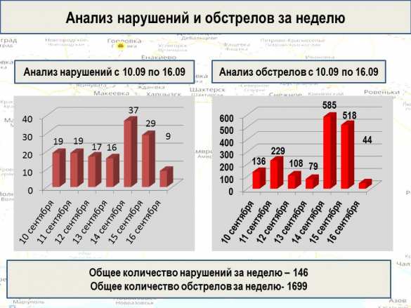 «Русская Весна» публикует полную сводку о военной ситуации в ДНР (КАРТА, ИНФОГРАФИКА) | Русская весна