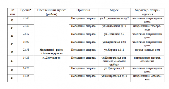 МЧС ДНР: сводка о погибших и раненых от обстрелов Донецка и Макеевки | Русская весна