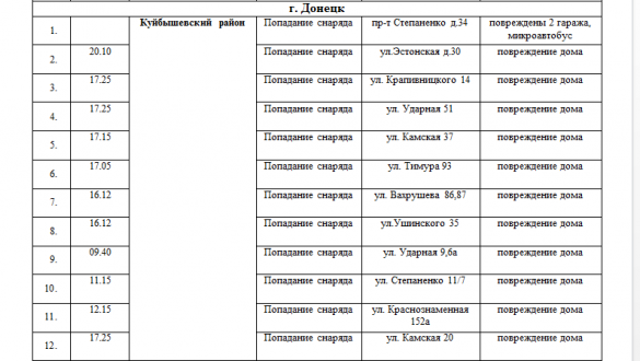 МЧС ДНР: сводка о погибших и раненых от обстрелов Донецка и Макеевки | Русская весна