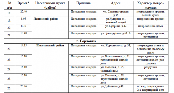 МЧС ДНР: сводка о погибших и раненых от обстрелов Донецка и Макеевки | Русская весна