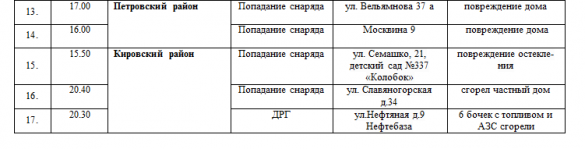 МЧС ДНР: сводка о погибших и раненых от обстрелов Донецка и Макеевки | Русская весна