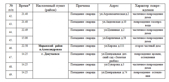 МЧС ДНР: сводка о погибших и раненых от обстрелов Донецка и Макеевки | Русская весна