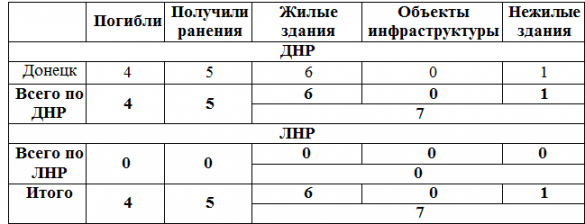 МЧС ЛНР и ДНР: сводка о разрушениях и жертвах | Русская весна