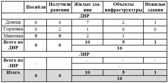 МЧС ДНР и ЛНР: сводка о жертвах и разрушениях | Русская весна