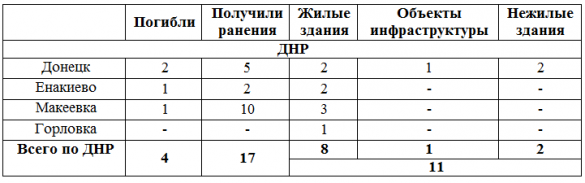 МЧС ДНР и ЛНР: сводка о жертвах и разрушениях за 2-3 февраля | Русская весна