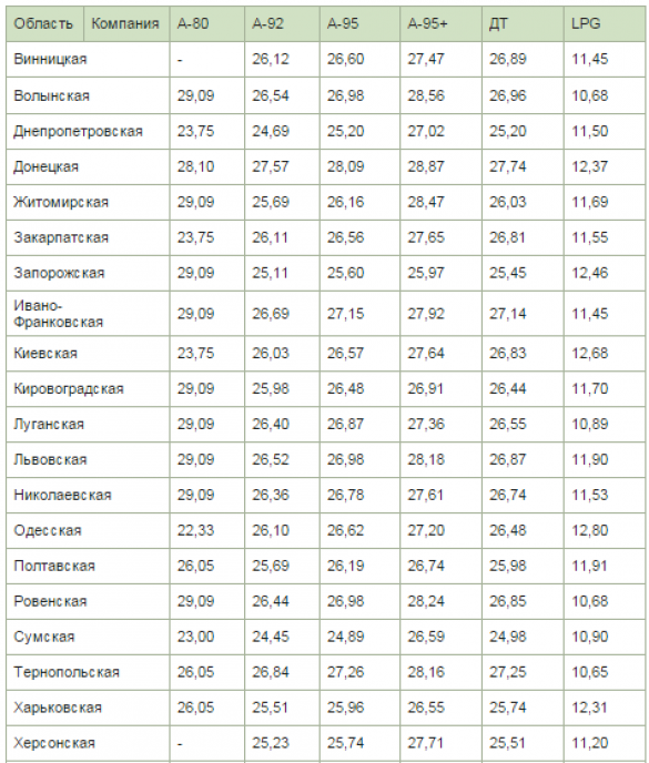 Бензин А-95 подорожал более чем на 2 гривны | Русская весна