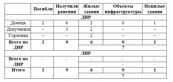 МЧС ДНР и ЛНР: сводка о жертвах и разрушениях за сутки | Русская весна