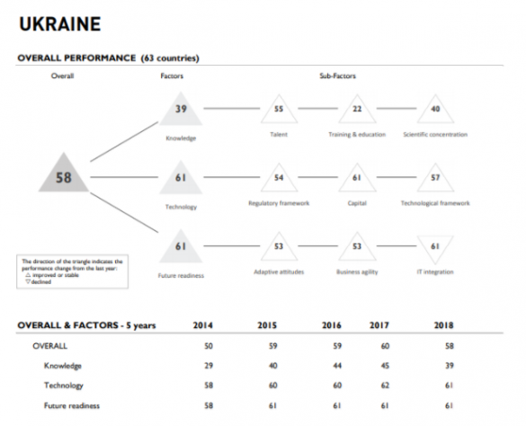 Украина оказалась в пятёрке стран с наихудшей цифровой конкурентоспособностью (ИНФОГРАФИКА) | Русская весна