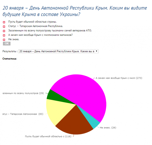 «Запорожью Крым не нужен!» — опрос, проведенный местной газетой показал, что Украина в полуострове не нуждается | Русская весна