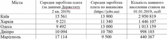 Назван украинский город с самыми высокими зарплатами | Русская весна