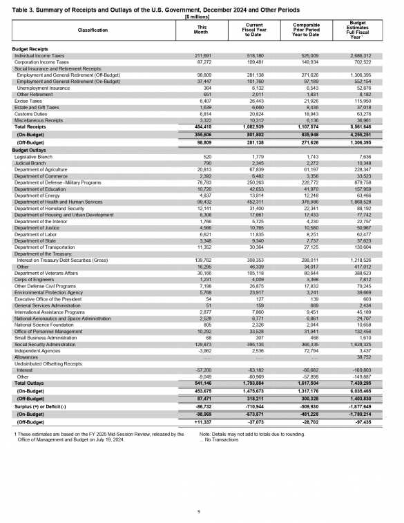 Бюджет США за первый квартал 2025 финансового года: прощальный подарок от Байдена | Русская весна
