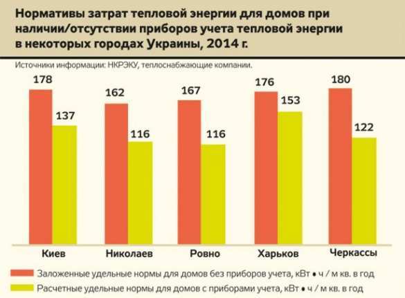 Украинцы без счетчиков тепла переплачивают за отопление минимум 30% (инфографика) | Русская весна