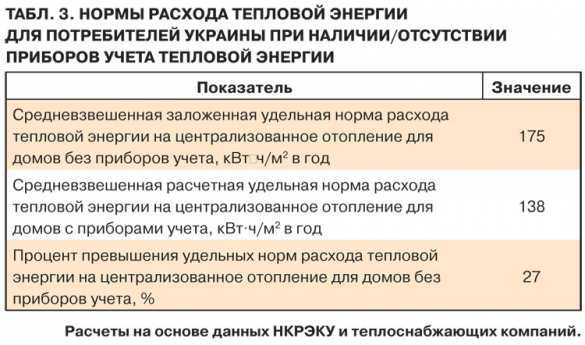 Украинцы без счетчиков тепла переплачивают за отопление минимум 30% (инфографика) | Русская весна