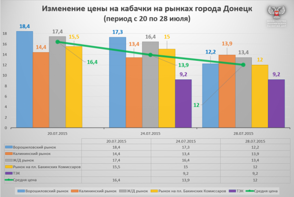 Власти ДНР снизили цены на социально-значимые овощи и фрукты вплоть до 50% | Русская весна