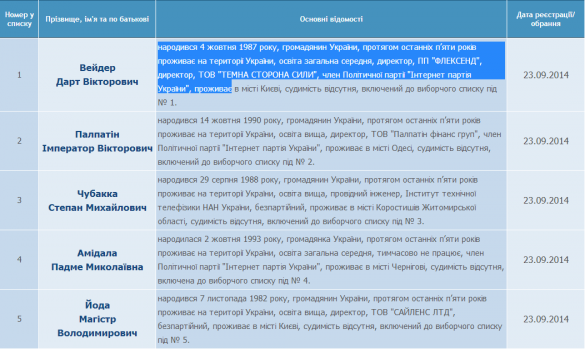 Дарт Вейдер, Магистр Йода, Палпатин, Чубакка, Амидала — на сайте ЦИК опубликован список кандидатов в нардепы от «Интернет партии Украины» | Русская весна