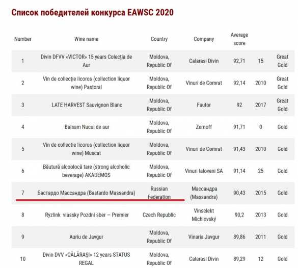 Зрада: украинцы нашли российское вино из Крыма на конкурсе в Молдавии  | Русская весна