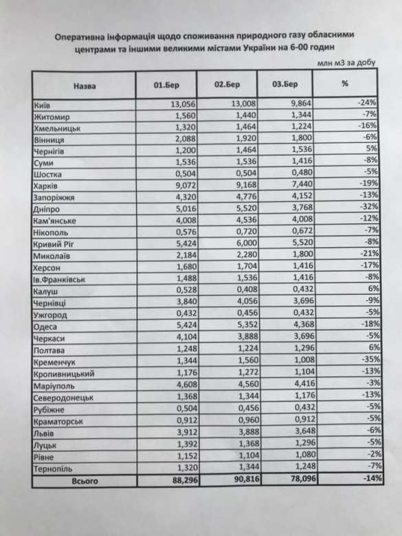 Европейский газ обошелся Украине в четыре раза дороже российского (ФОТО) | Русская весна
