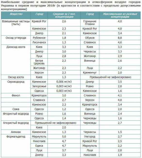 Опубликован рейтинг самых грязных городов Украины (ДОКУМЕНТ) | Русская весна