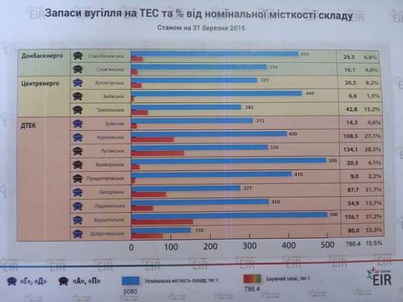 На складах украинских ТЭС осталось катастрофически мало угля (ФОТО) | Русская весна