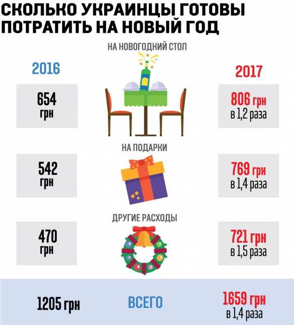 Майдан работает: каждый четвертый украинец встретит Новый год в долг (ИНФОГРАФИКА) | Русская весна