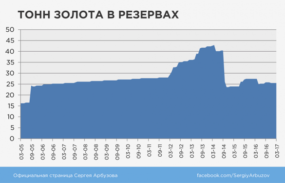 «Перемога»: 75% золотого запаса Украины принадлежат МВФ (ИНФОГРАФИКА) | Русская весна