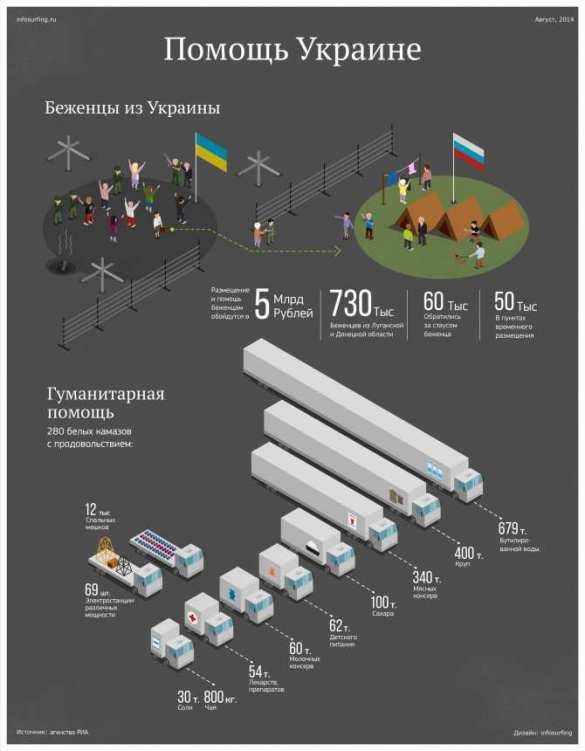Инфографика: объем гуманитарной помощи России Украине | Русская весна