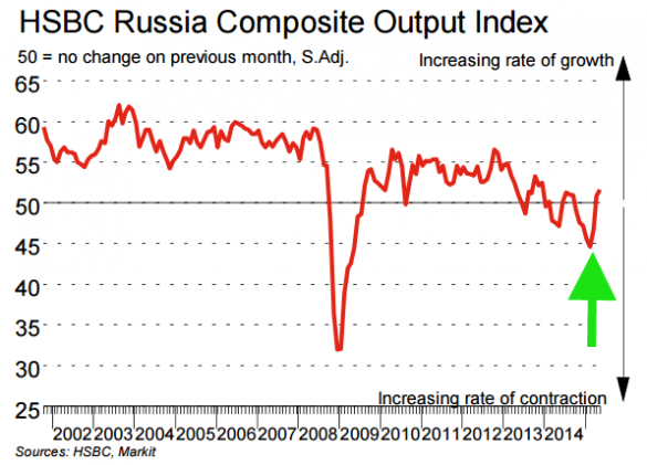 Рост индекса PMI — сигнал о восстановлении экономики России | Русская весна