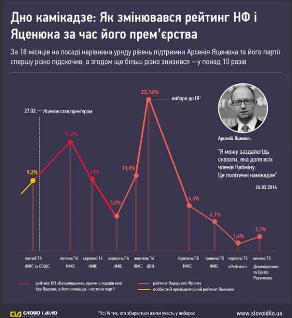 «Дно Яценюка» — изменение рейтинга поддержки украинского премьера (ИНФОГРАФИКА) | Русская весна
