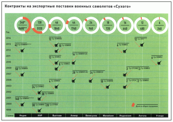Контракты на экспортные поставки самолетов Сухого (инфографика) Контракты на экспортные поставки самолетов Сухого (инфографика) | Русская весна