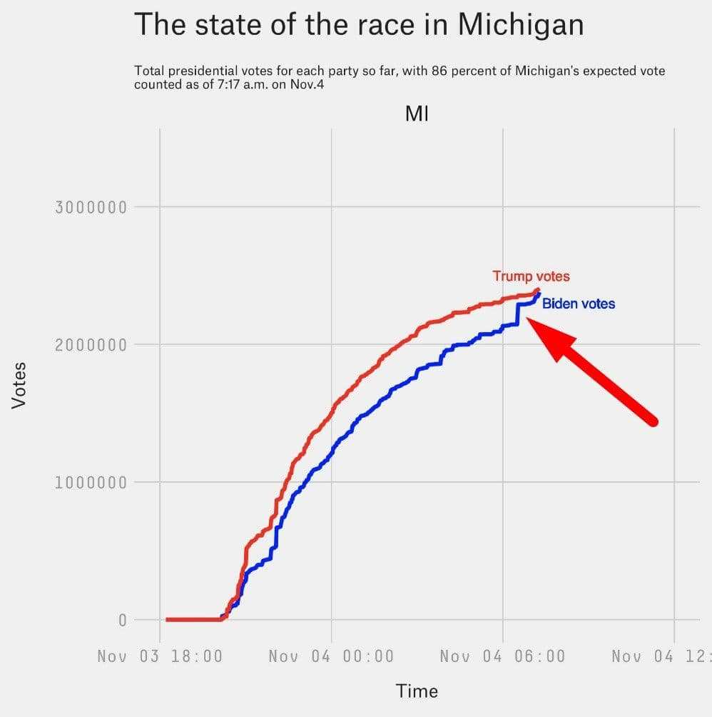 Республиканцы и демократы. Графики выборов сша. График байдена и трампа. Графики выборов сша. График выборов трампа и байдена.