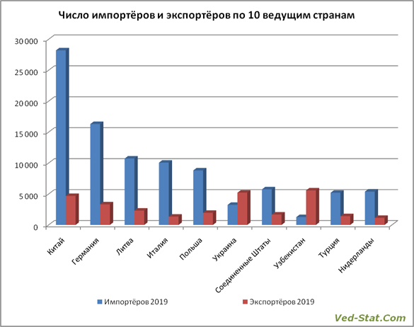 число экспортёров по странам