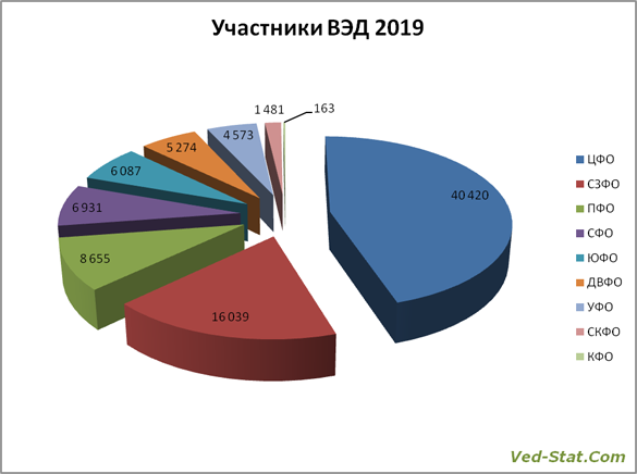 число импортёров и экспортёров по федеральным округам